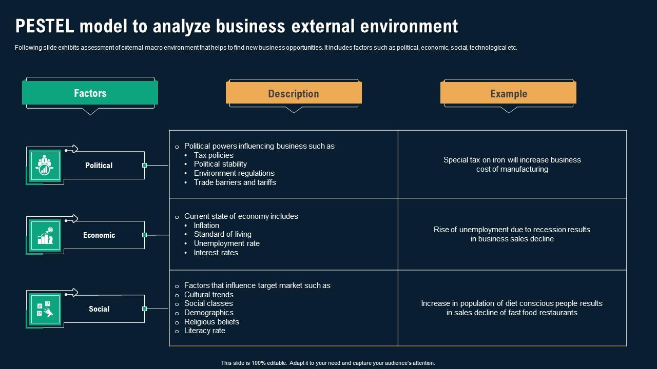 Pestel Model To Analyze Business External Environment Business Environmental Analysis Topics Pdf