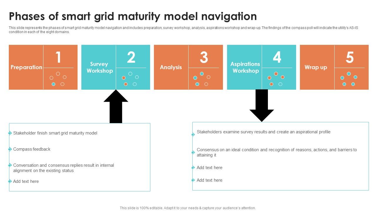 Phases Of Smart Grid Maturity Model Navigation Smart Grid Working