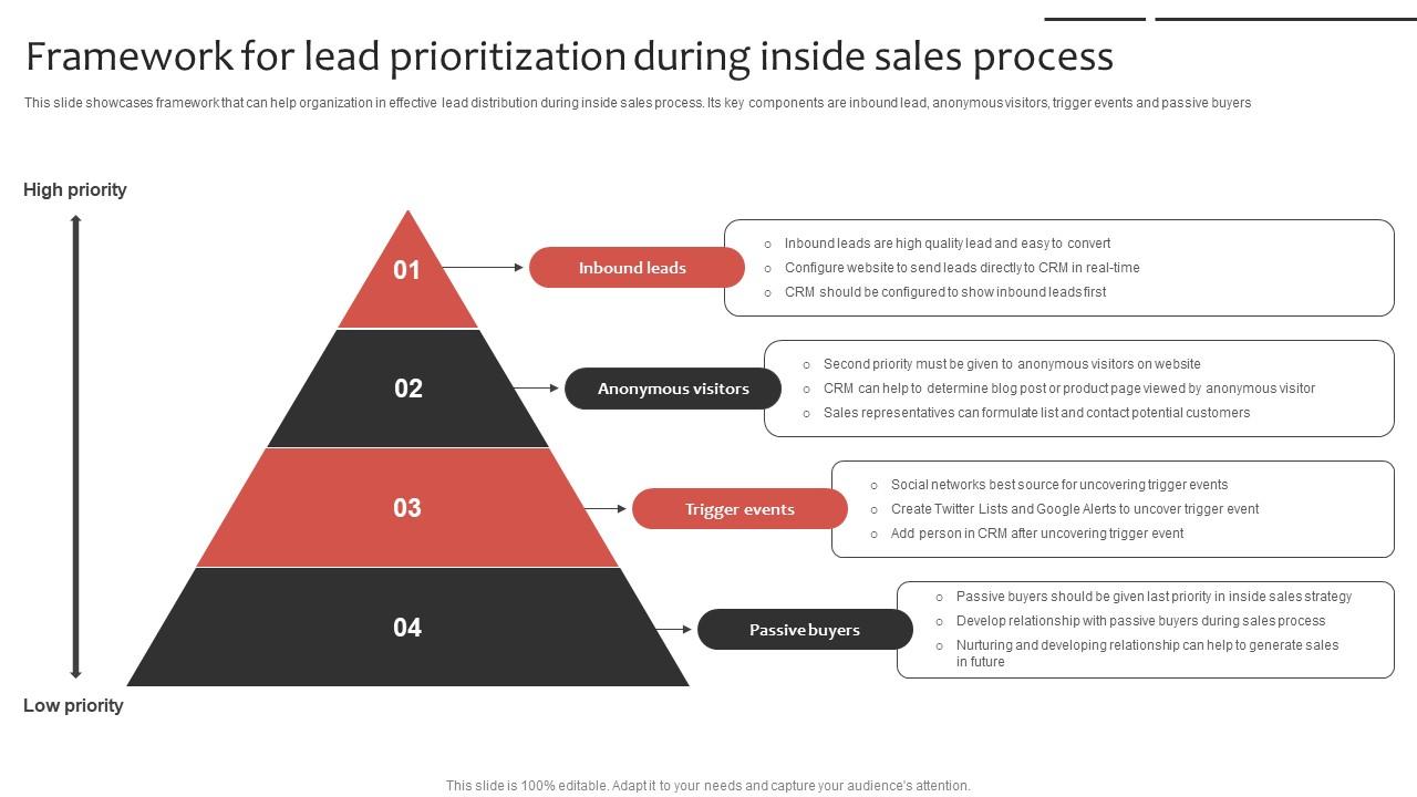 Phone Sales Strategy To Drive Framework For Lead Prioritization During Inside Strategy SS V