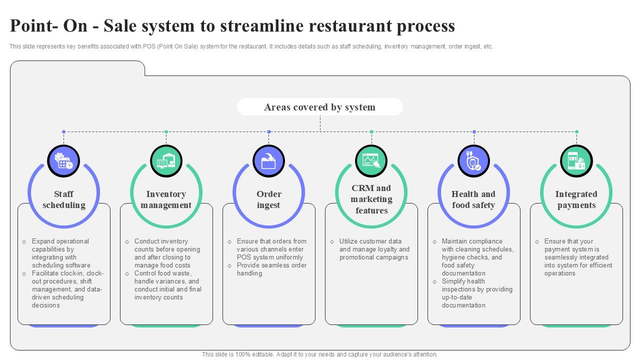 Point On Sale System To Streamline Restaurant Process Strategic Guide To Launching Ppt Example