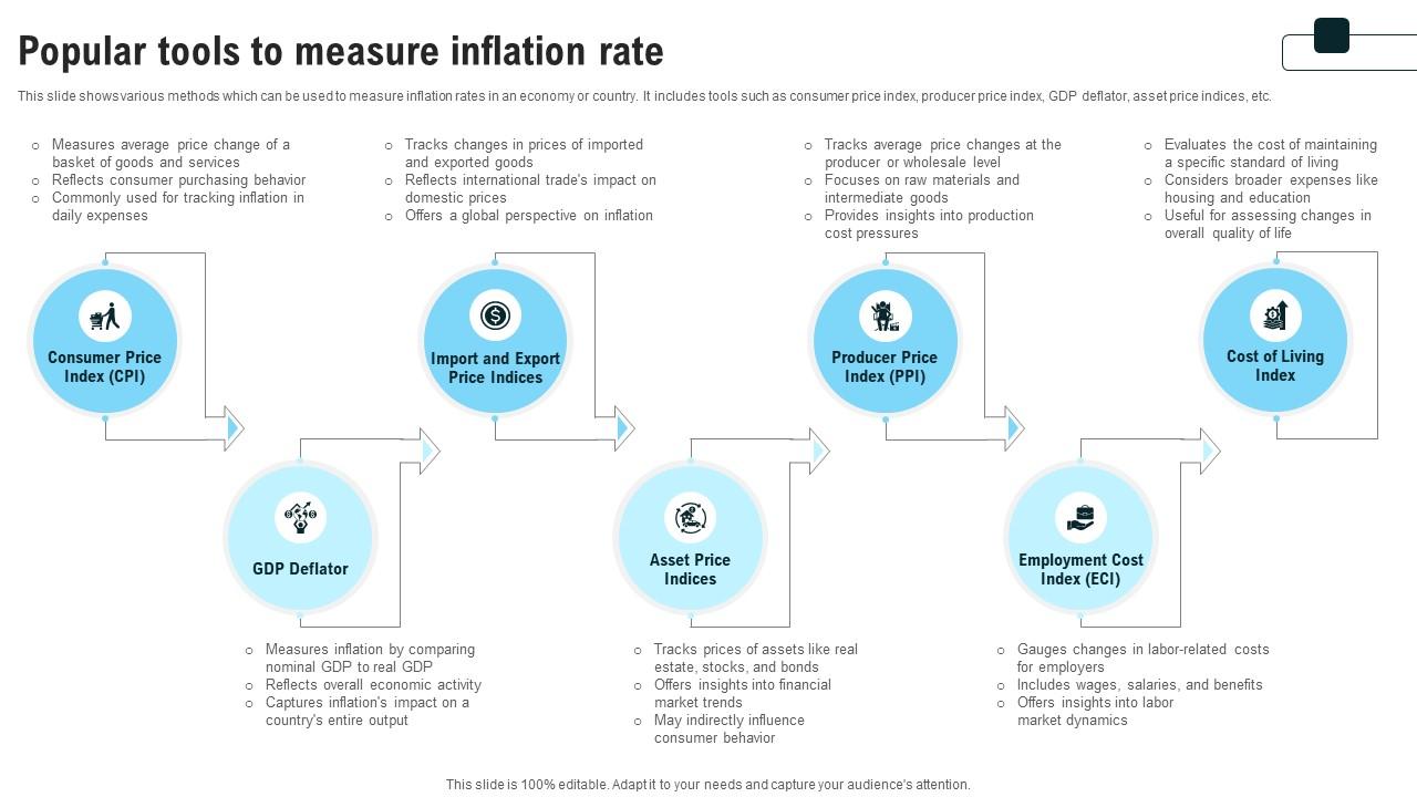 Popular Tools To Measure Inflation Rate Strategies For Inflation A Tactical Guide Fin SS V