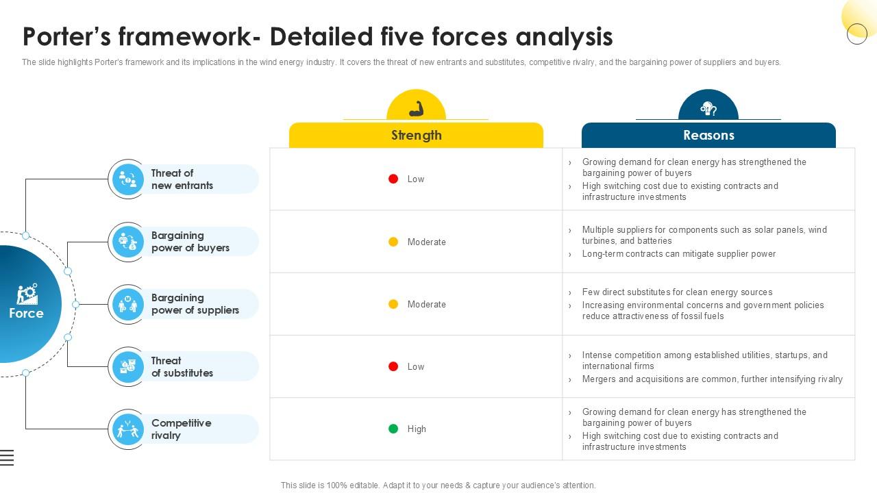 Porters Framework- Detailed Global Wind Power Market PPT PowerPoint IR SS V