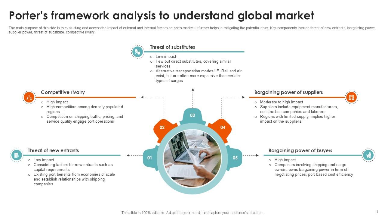 Porters Framework Analysis Port Terminal Industry Ppt Presentation