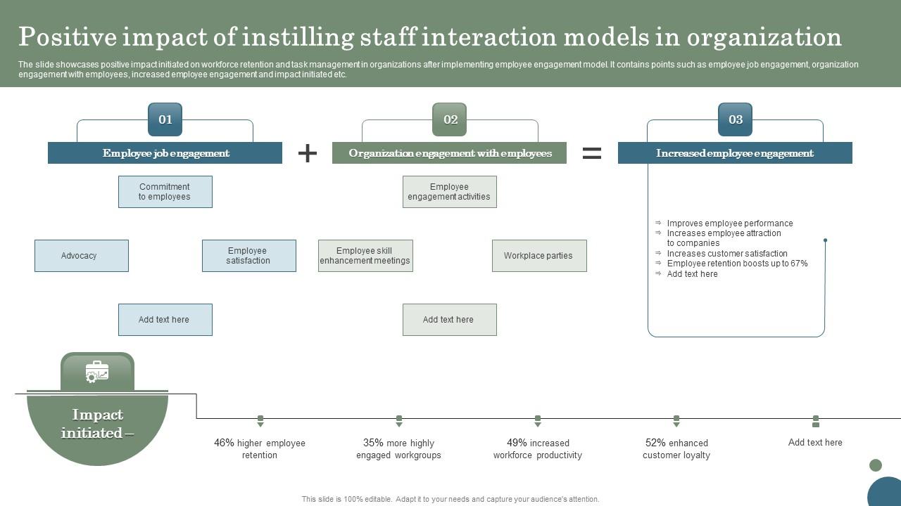 Positive Impact Of Instilling Staff Interaction Models In Organization Demonstration Pdf