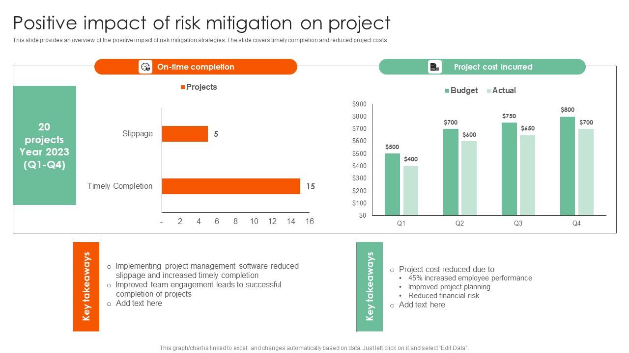 Positive Impact Of Risk Mitigation Complete Guide On How To Mitigate Designs Pdf