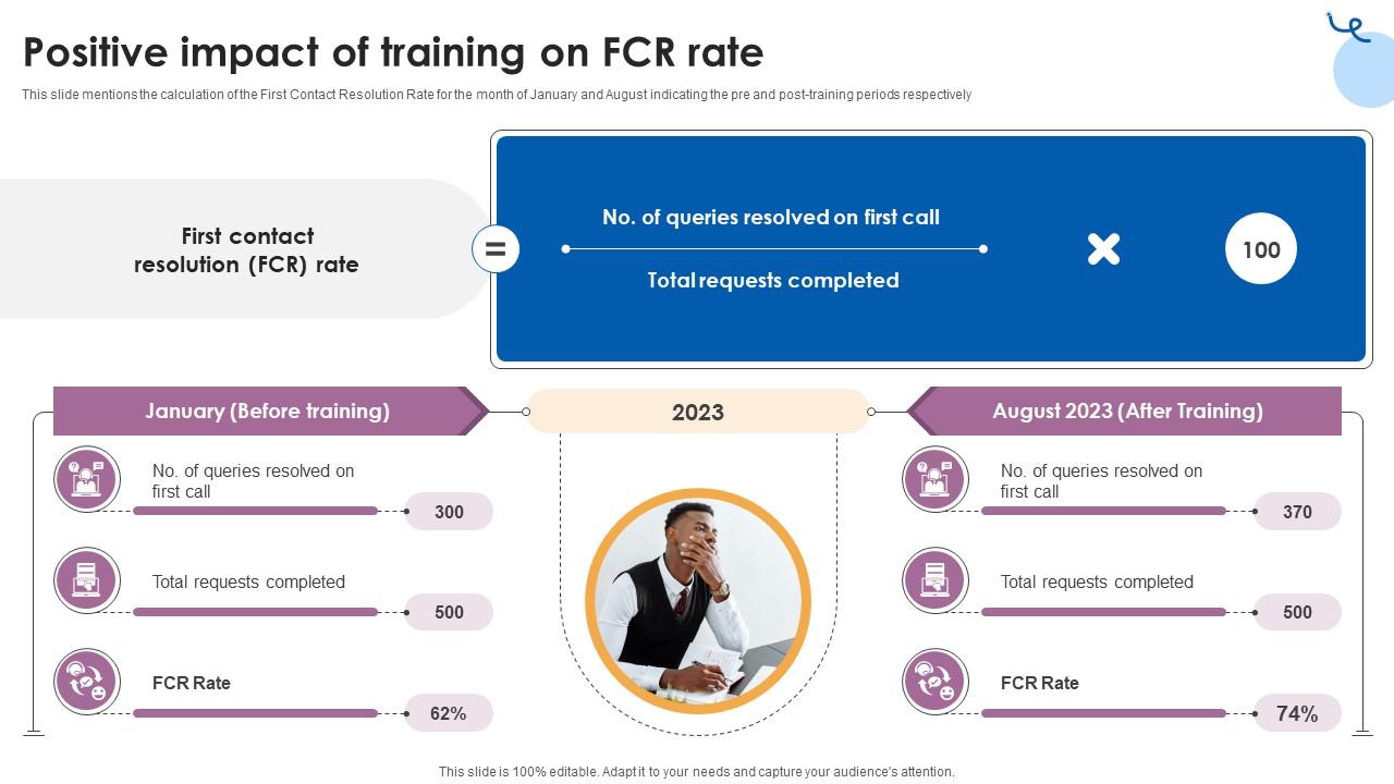 Positive Impact Of Training On FCR Rate Customer Service Training Ppt Slide