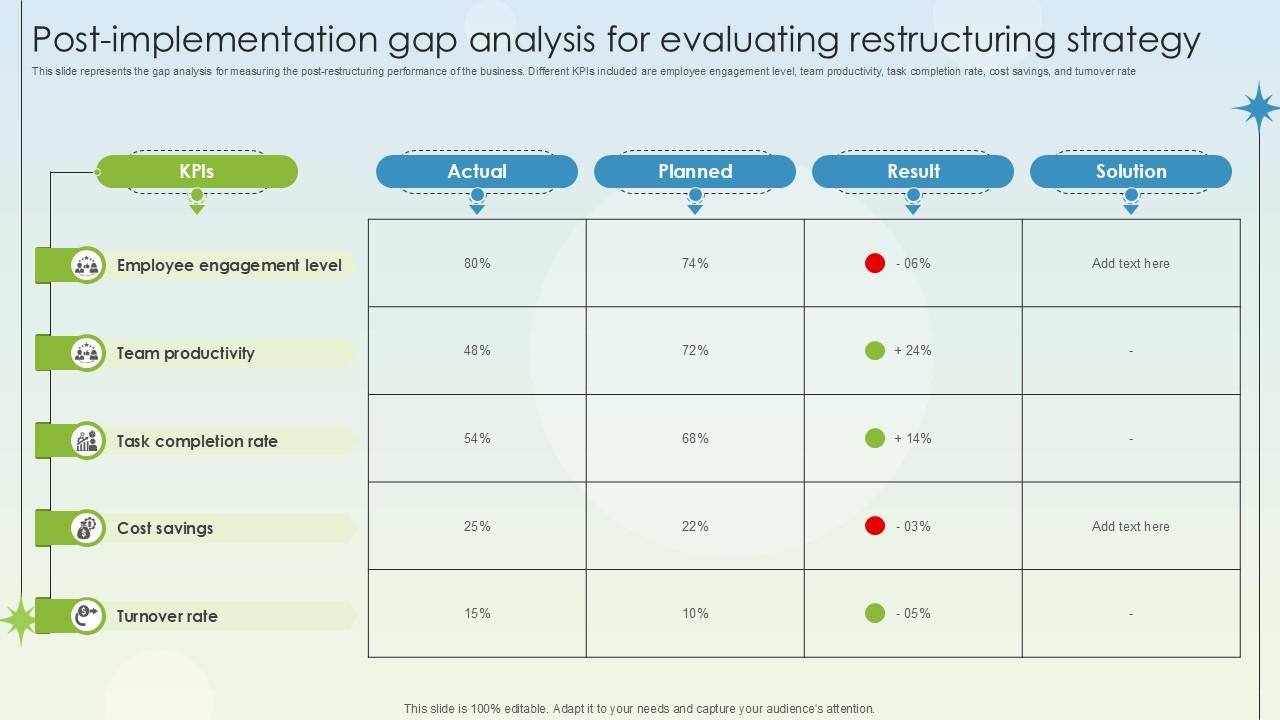 Post Implementation Gap Analysis For Evaluating Business Growth Ppt Slides