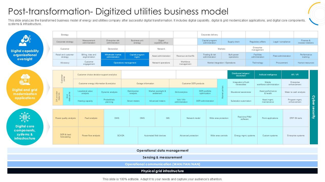 Post Transformation Digitized Utilities Digital Transformation Journey PPT Template DT SS V