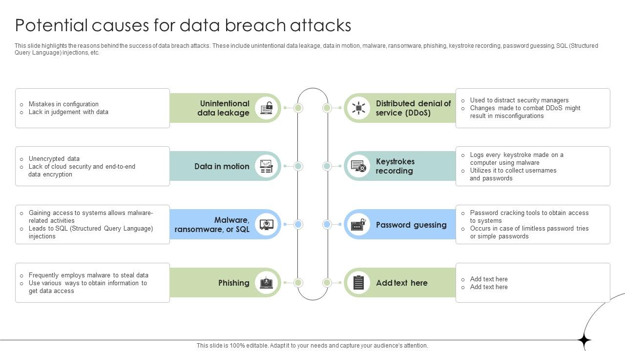 Potential Causes For Data Breach Attacks Data Fortification Strengthening Defenses