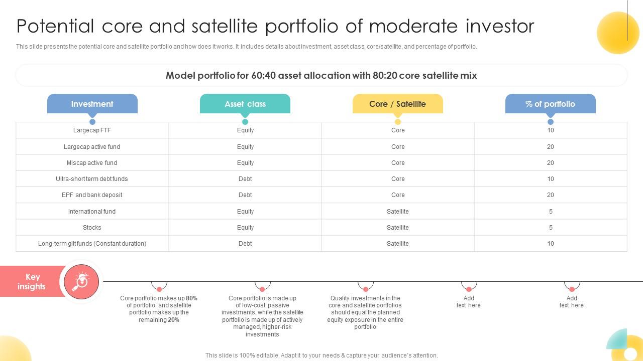 Potential Core And Satellite Portfolio Of Moderate Strategic Investment Plan For Optimizing Risk SS V