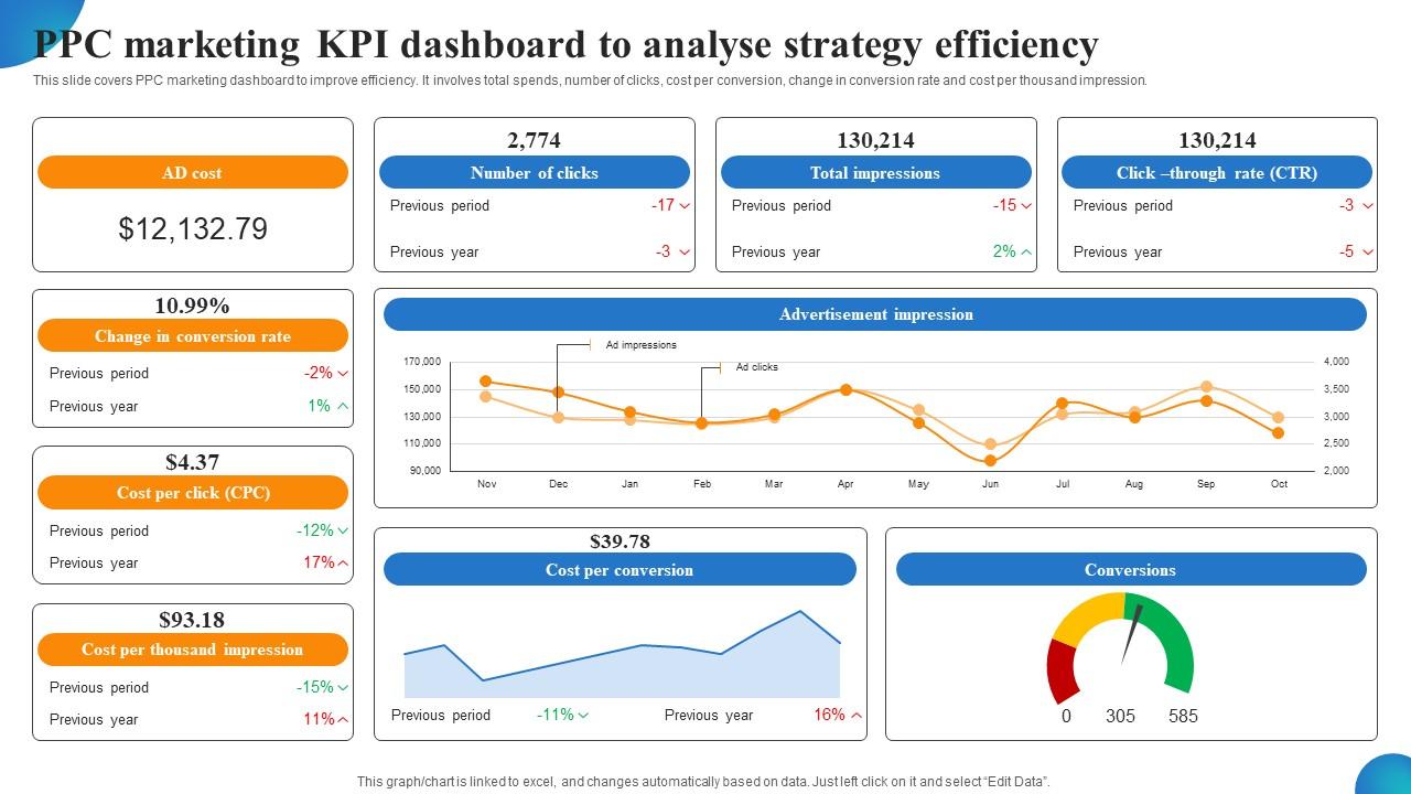 PPC Marketing KPI Dashboard To Analyse Strategy Efficiency MDSS For Enhanced Slides Pdf