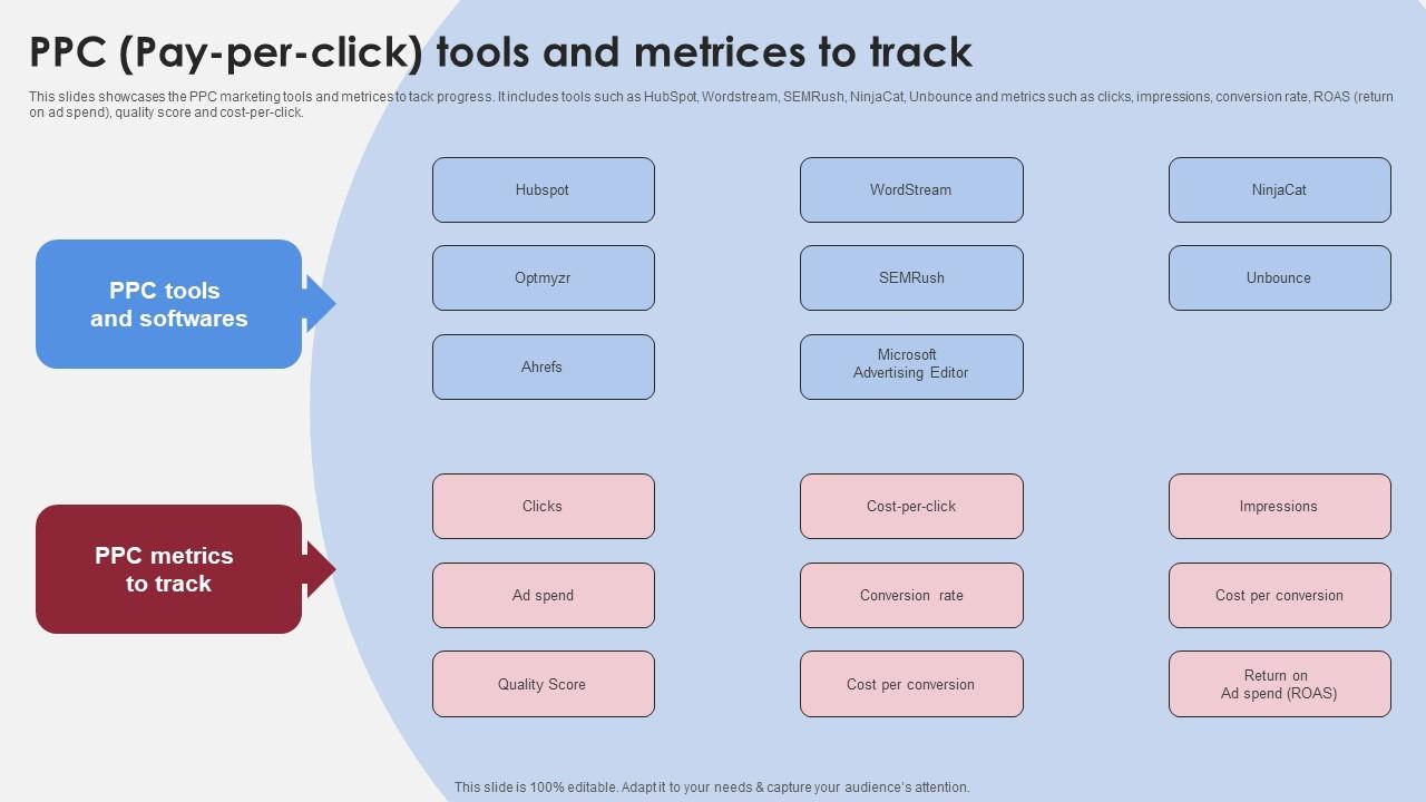 PPC Pay Per Click Tools And Metrices To Accelerating Market Share And Profitability MKT SS V