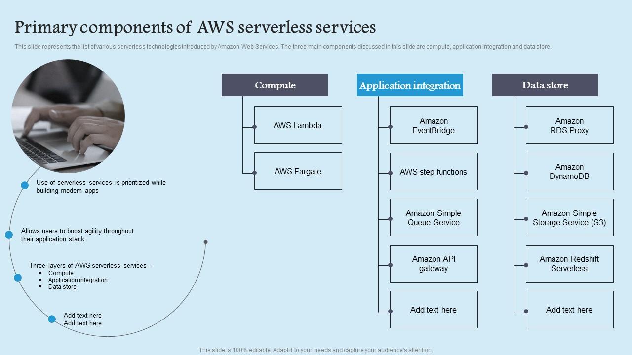 Primary Components Aws Role Serverless Computing Modern Technology Clipart Pdf