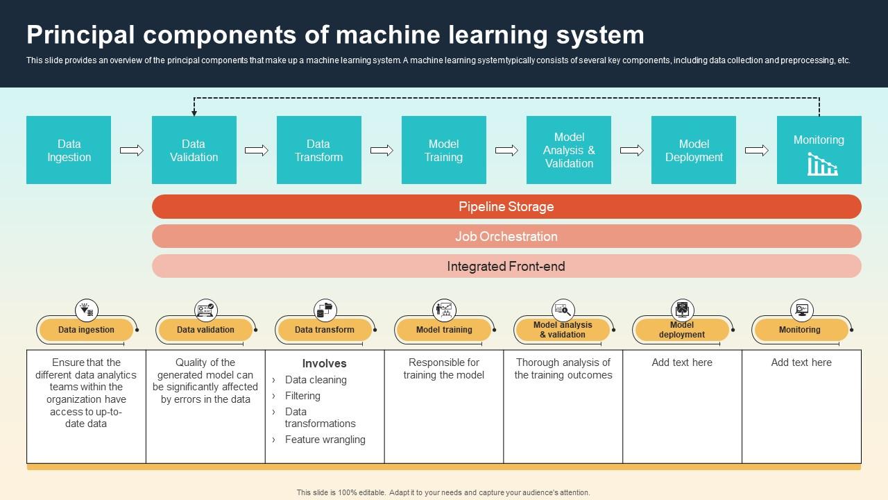 Principal Components Of Machine Learning System Introduction To MLOPs IT