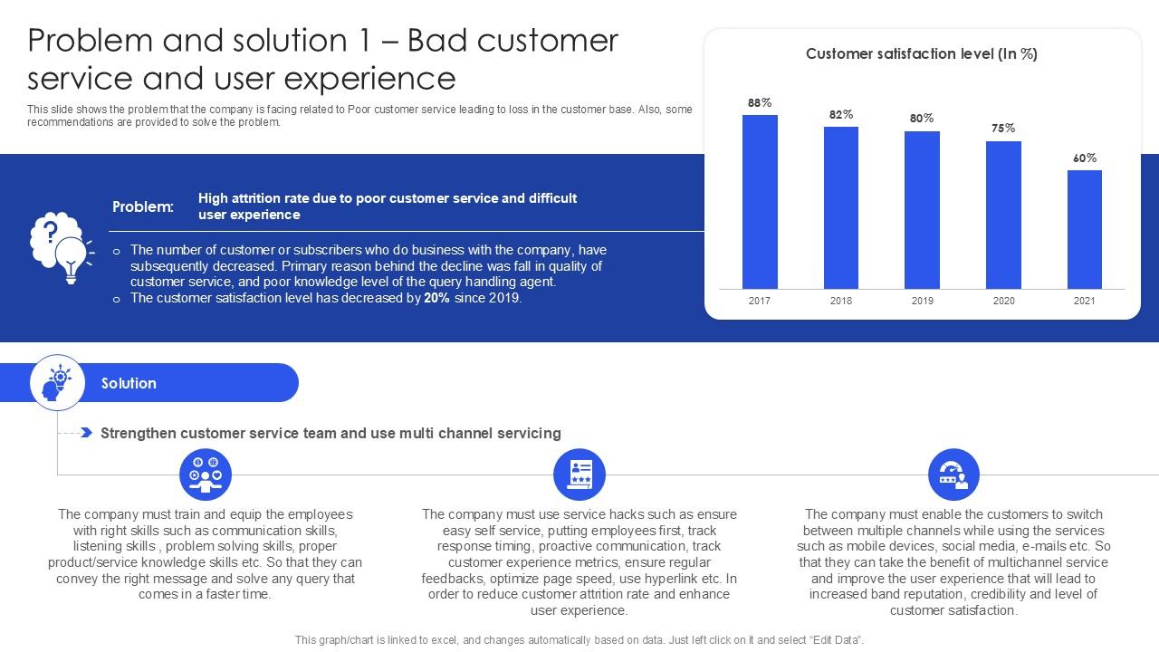 Problem And Solution 1 Bad Customer Service And User Experience PPT Presentation SS