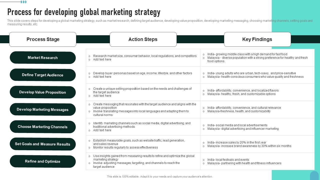 Process For Developing Global Marketing Enhancing Global Presence Microsoft Pdf
