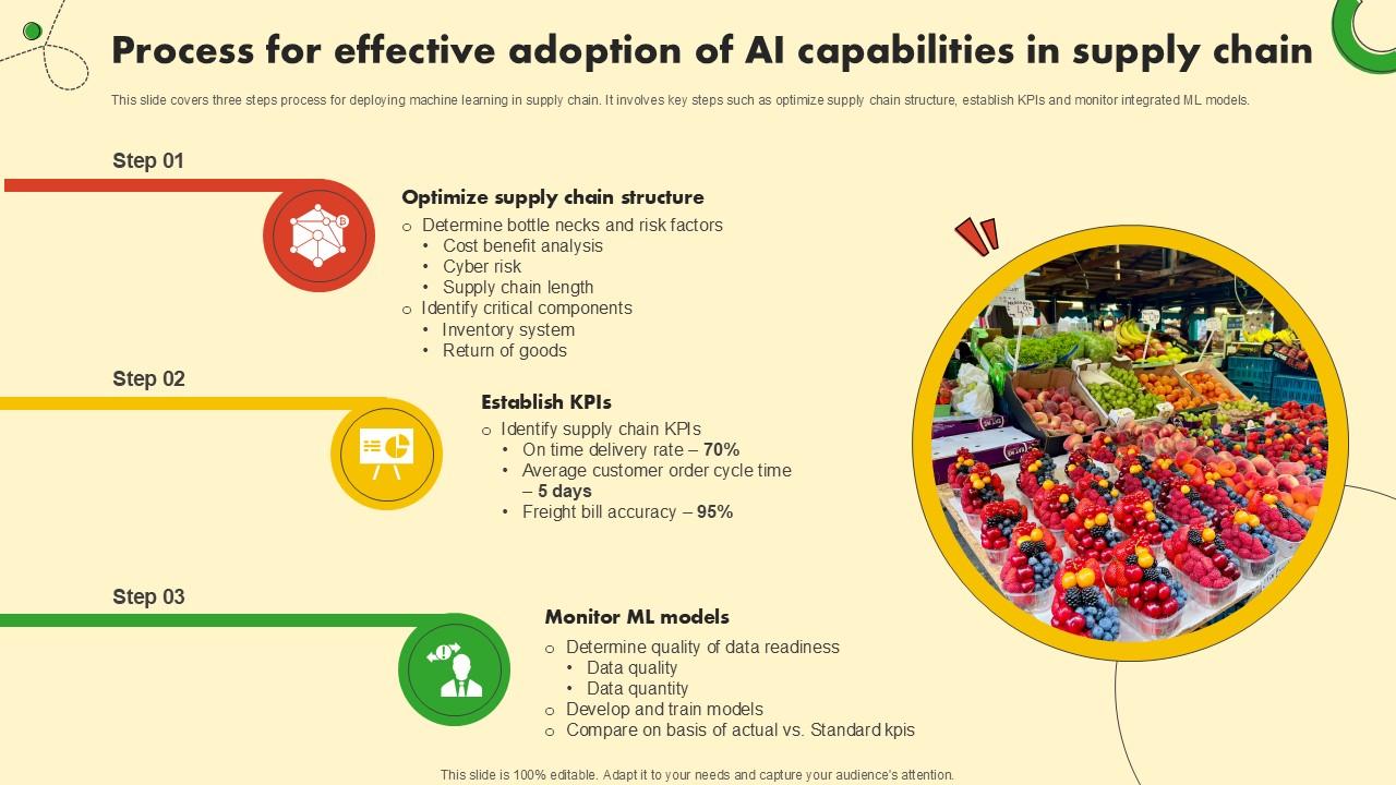 Process For Effective Adoption Of Food And Grocery Retail Ppt Slide