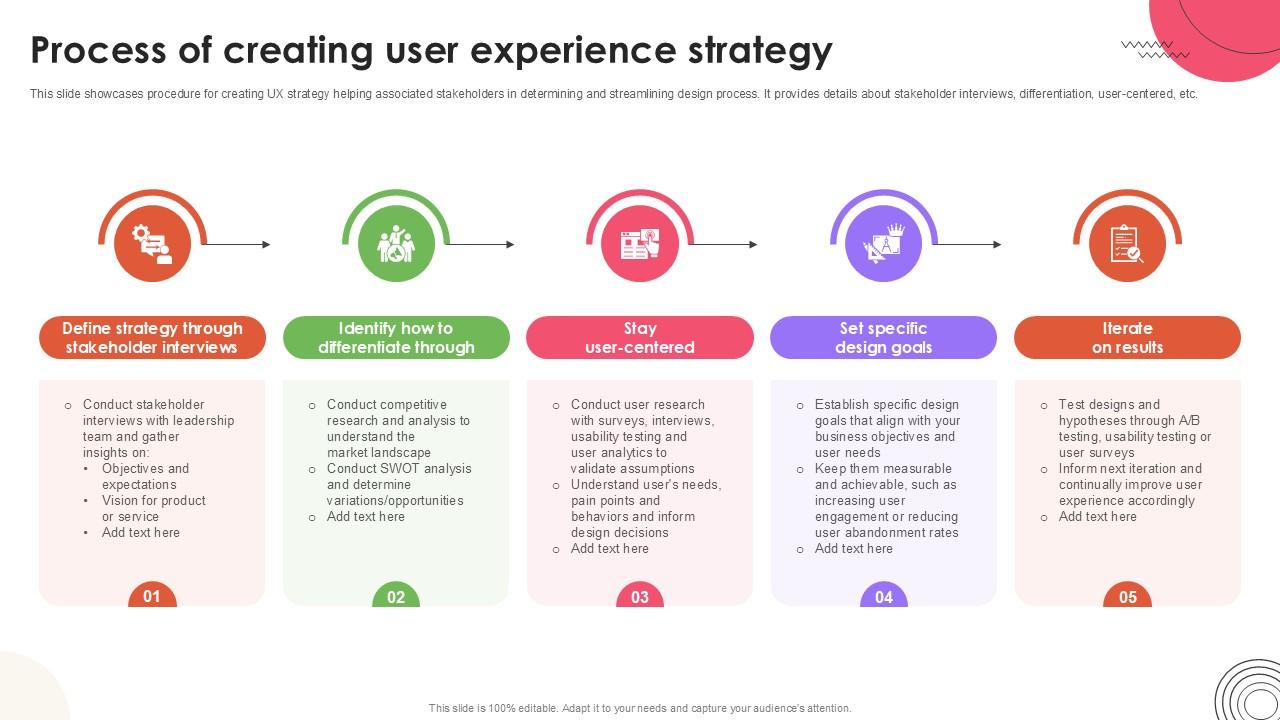 Process Of Creating User User Experience Design Ppt Sample Strategy SS V