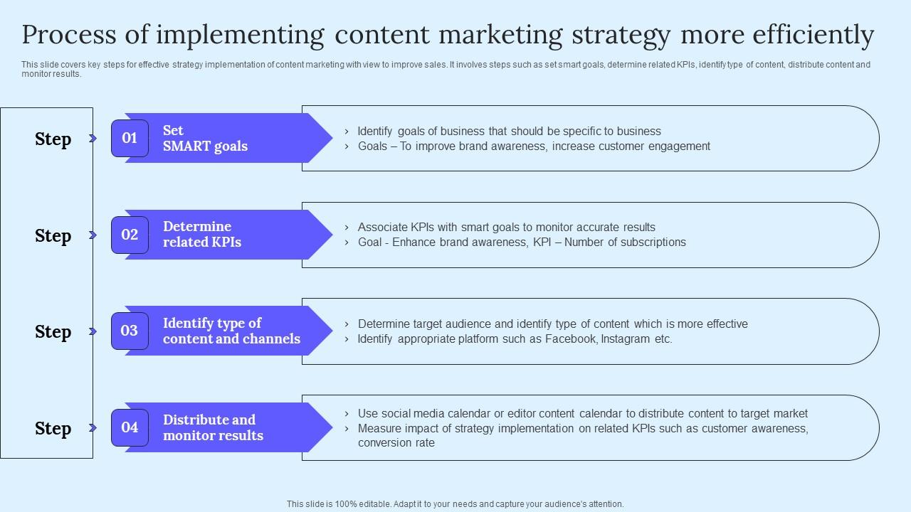 Process Of Implementing Content B2B Marketing Techniques To Attract Potential Infographics Pdf