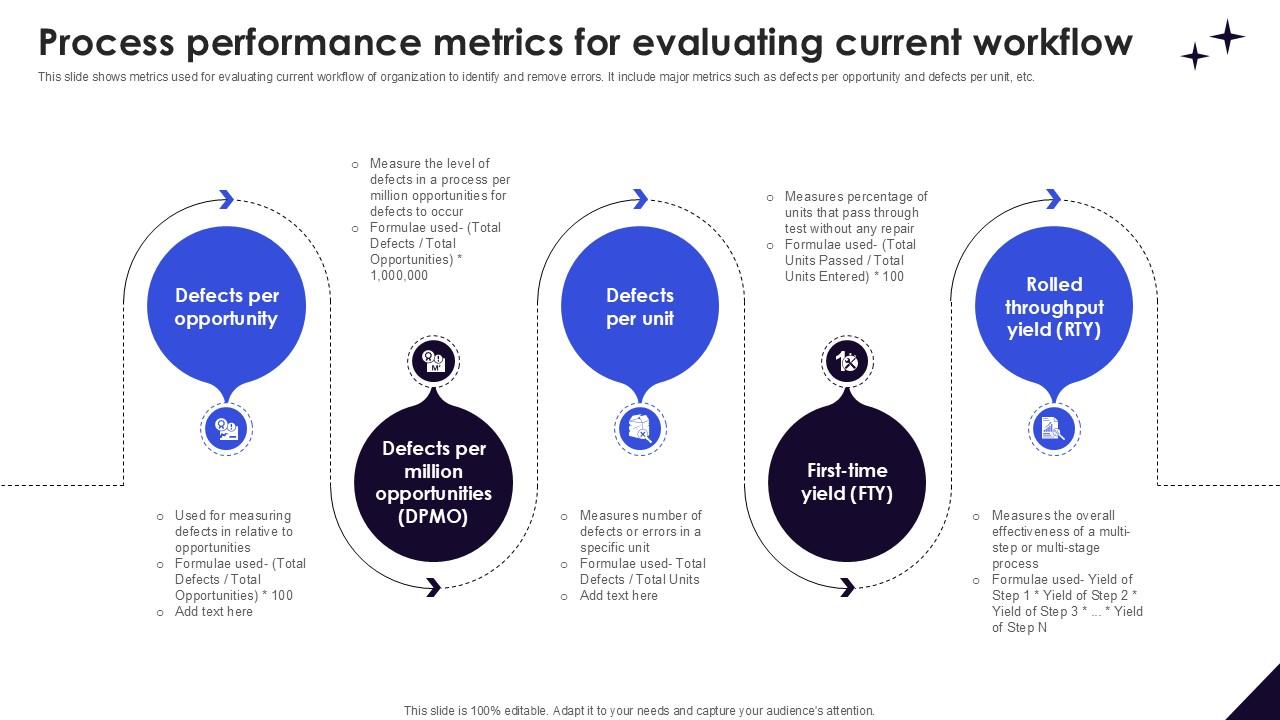 Process Performance Metrics For DMAIC Methodology To Maintain PPT PowerPoint