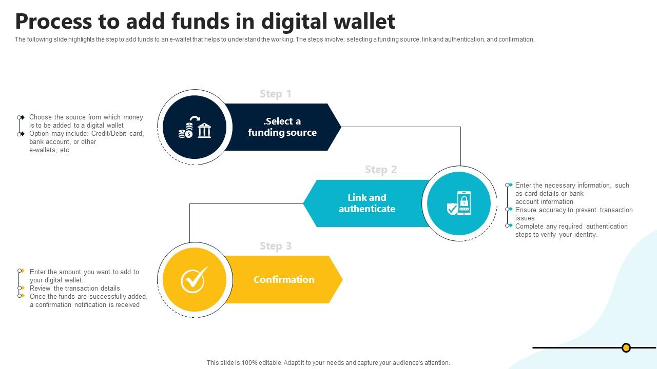 Process To Add Funds In Digital Wallet In Depth Guide To Digital Wallets Fin SS V