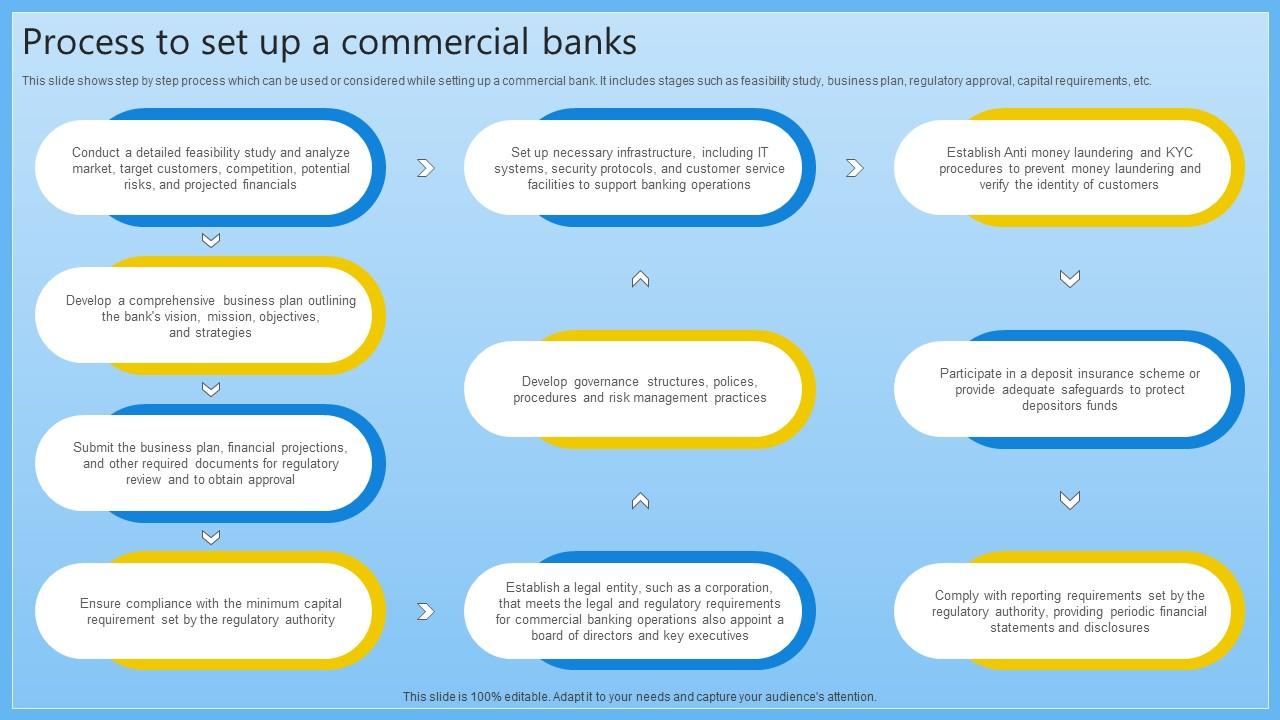 Process To Set Up A Commercial Banks Complete Guide On Managing Banking Fin SS V