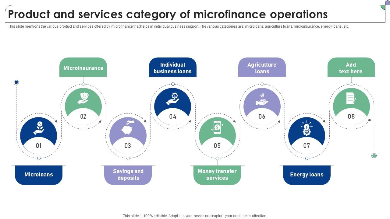 Product And Services Category Of Microfinance Operations Complete Guide To Microfinance Fin SS V