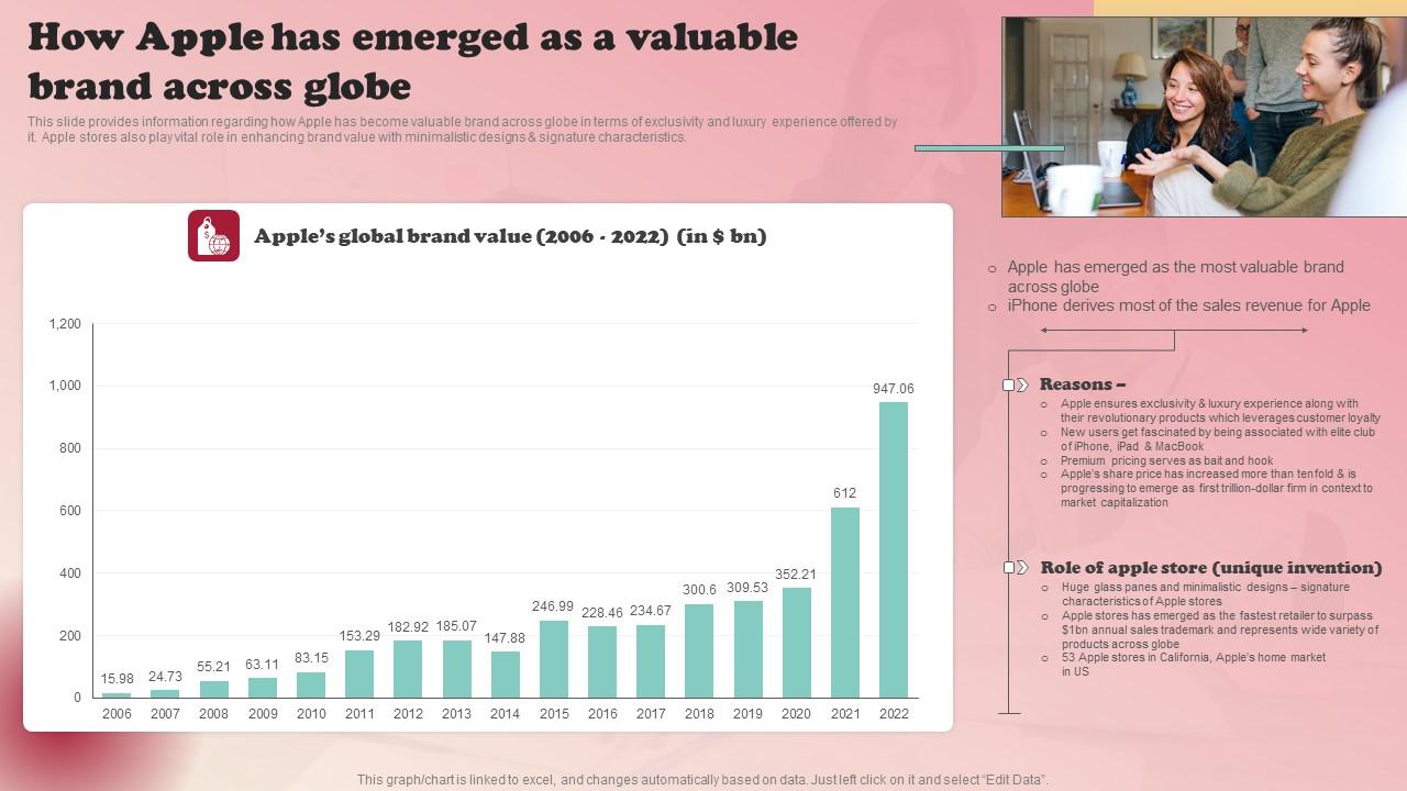 Product Branding Strategy Of Apple How Apple Has Emerged As A Valuable Brand Information Pdf