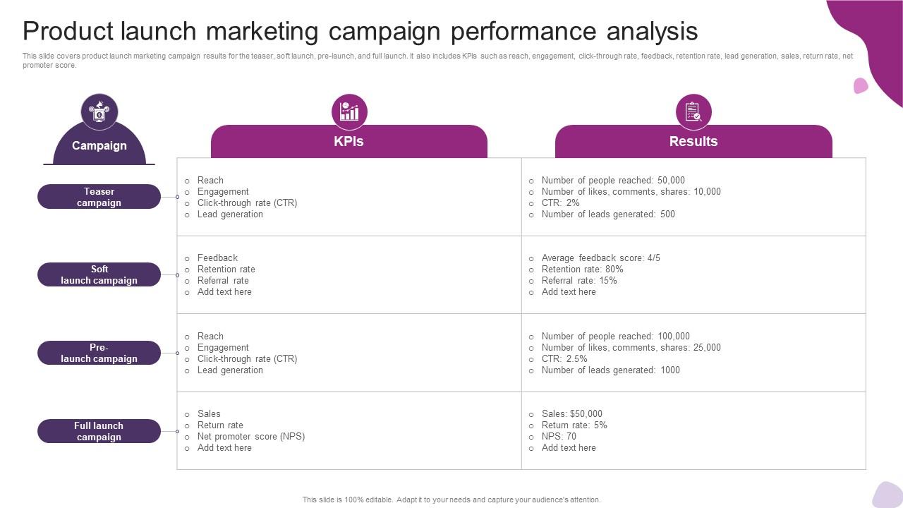 Product Launch Marketing Campaign Performance Analysis Powerful Marketing Techniques Strategy SS V