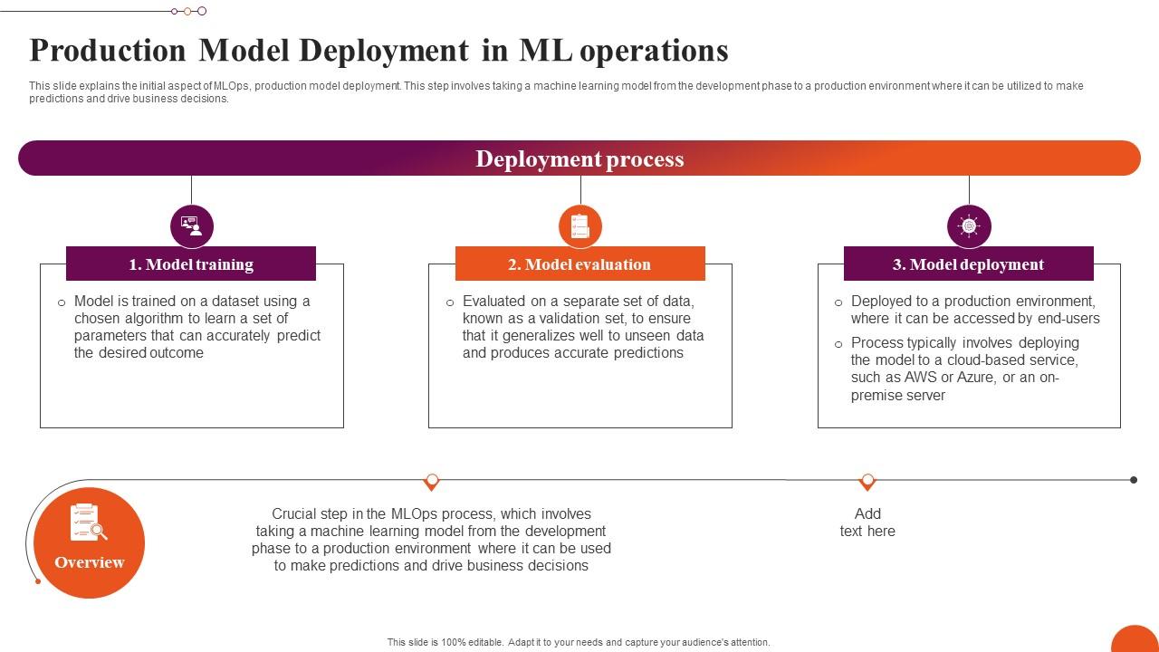 Production Model Deployment In ML Operations Exploring Machine Learning Operations Background Pdf