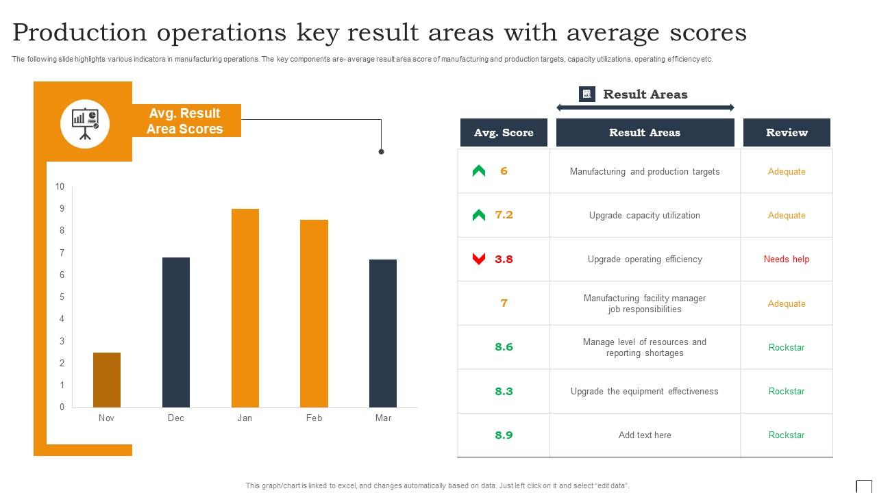 Production Operations Key Result Areas With Average Scores Structure Pdf