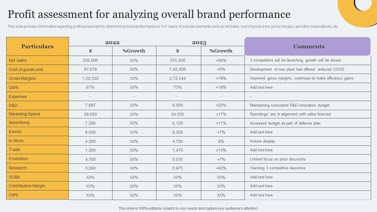 Profit Assessment For Analyzing Overall Brand Toolkit For Brand Planning Microsoft Pdf