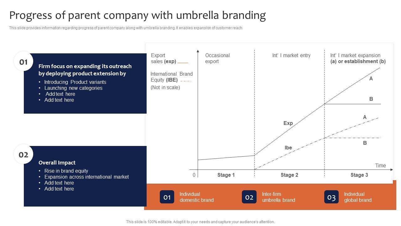 Progress Of Parent Company With Umbrella Branding Leveraging Corporate Formats Pdf