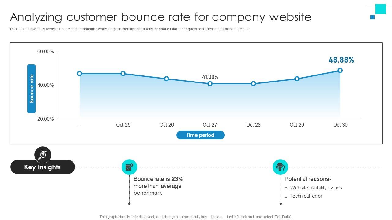 Project Benchmarking Process Analyzing Customer Bounce Rate For Company CRP DK SS V