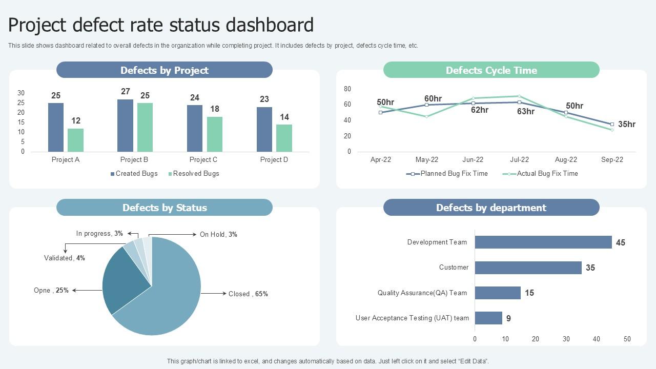 Project Defect Rate Status Dashboard Lean Six Sigma In Manufacturing Ppt Sample