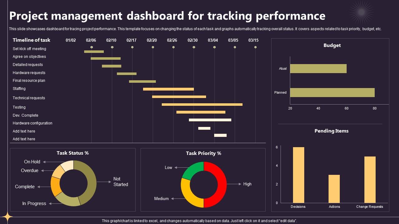 Project Management Dashboard For Tracking Performance Closing A Project By Fulfilling PM SS V