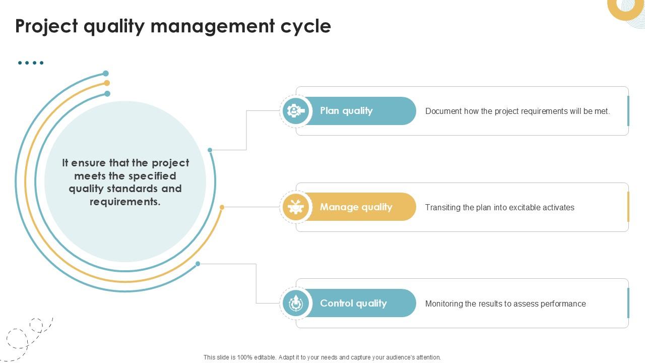 Project Quality Management Cycle Executing Quality Ppt Example PM SS V