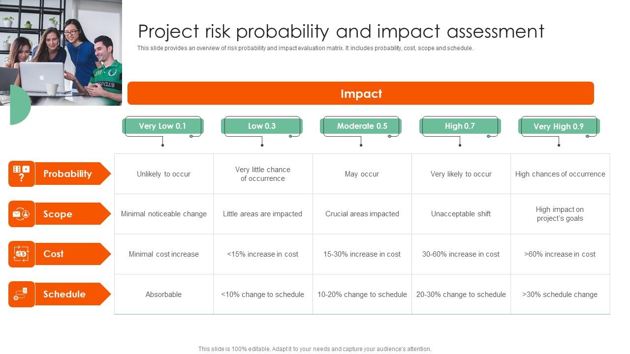 Project Risk Probability And Impact Complete Guide On How To Mitigate Mockup Pdf