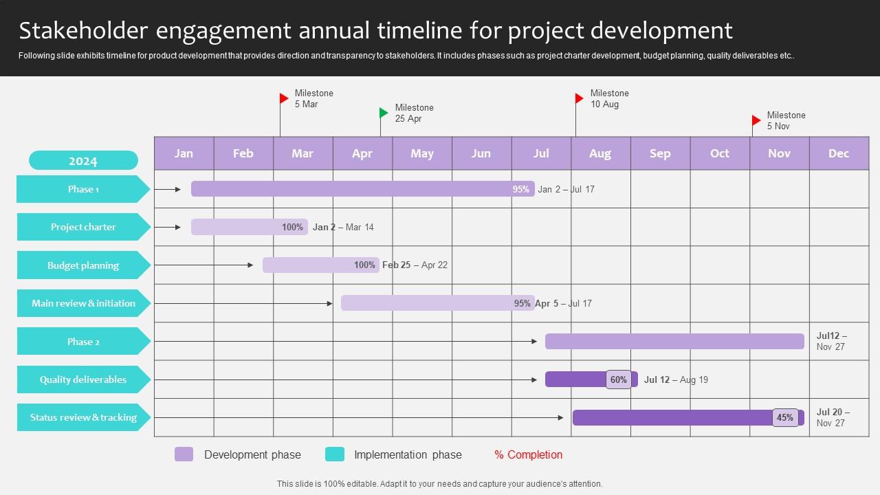 Project Stakeholders Management Stakeholder Engagement Annual Timeline Ppt Powerpoint
