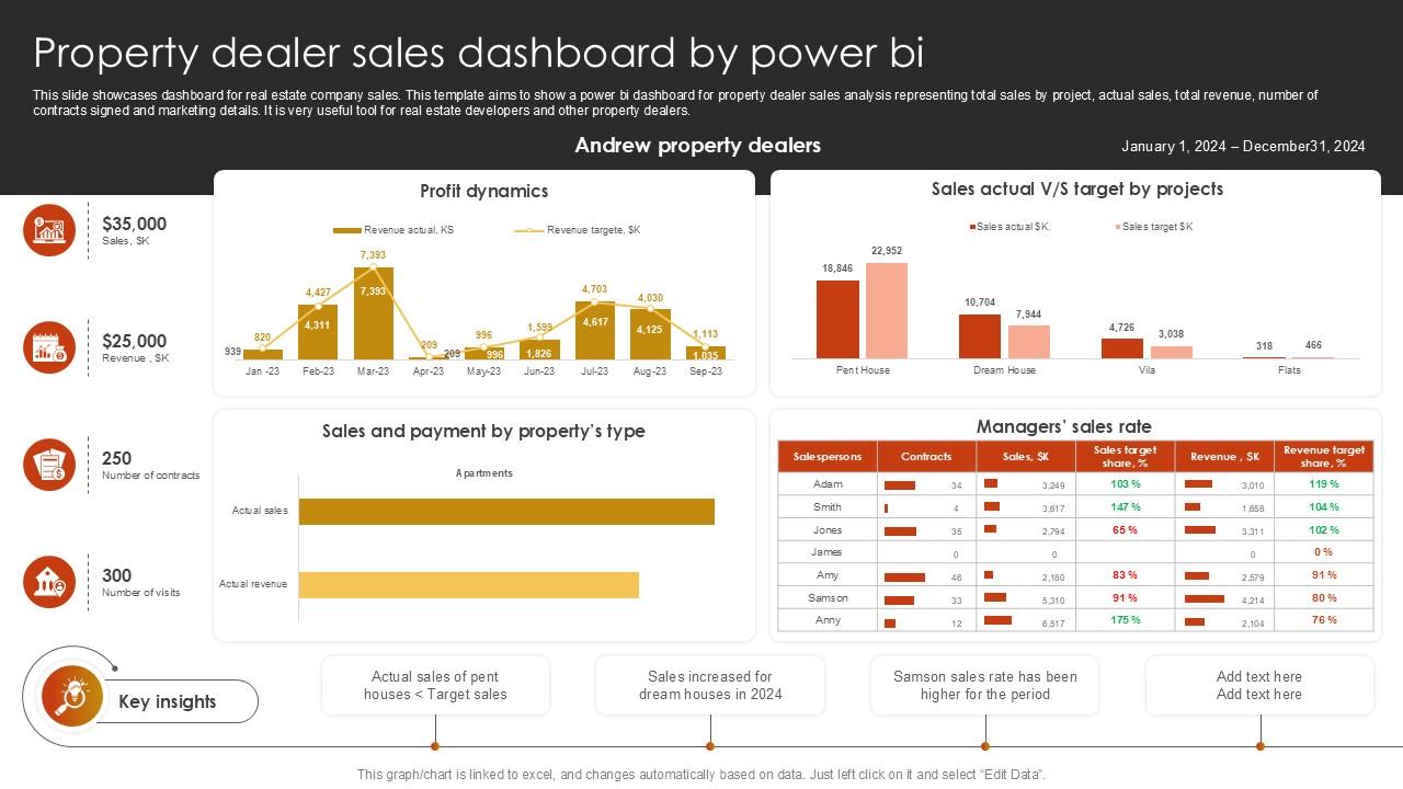 Property Dealer Sales Dashboard By Power BI Ppt Presentation SS