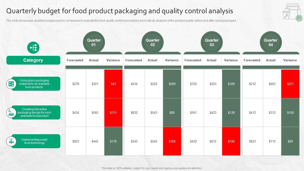 Quarterly Budget For Food Product Packaging And Quality Control Analysis