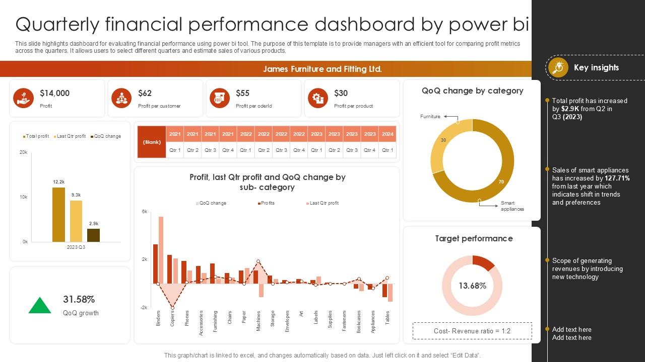Quarterly Financial Performance Dashboard By Power BI Ppt Sample SS