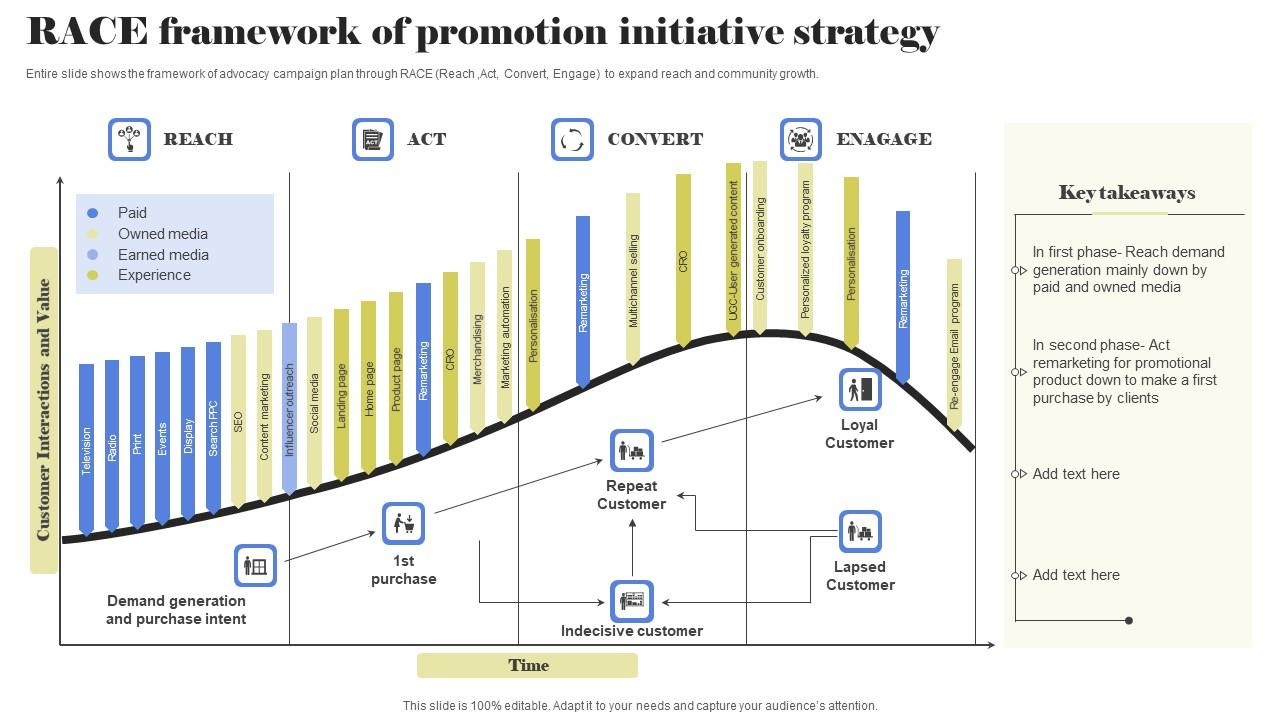 Race Framework Of Promotion Initiative Strategy Portrait Pdf