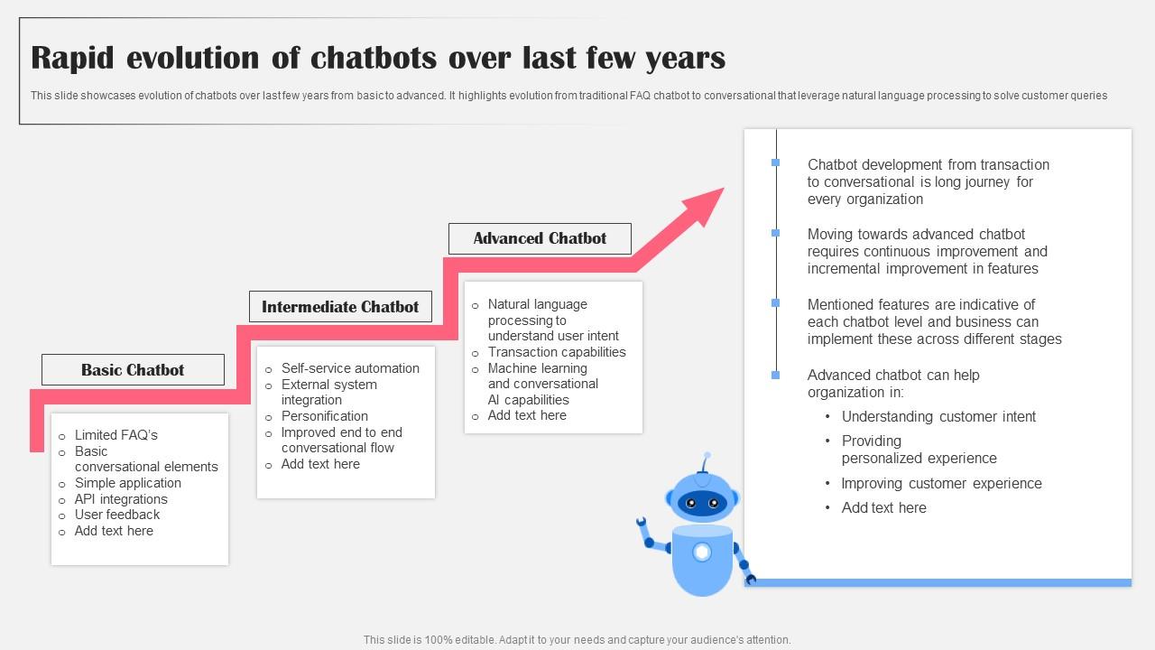 Rapid Evolution Of Chatbots Over Last Few Ai Bot Application For Various Industries Sample Pdf