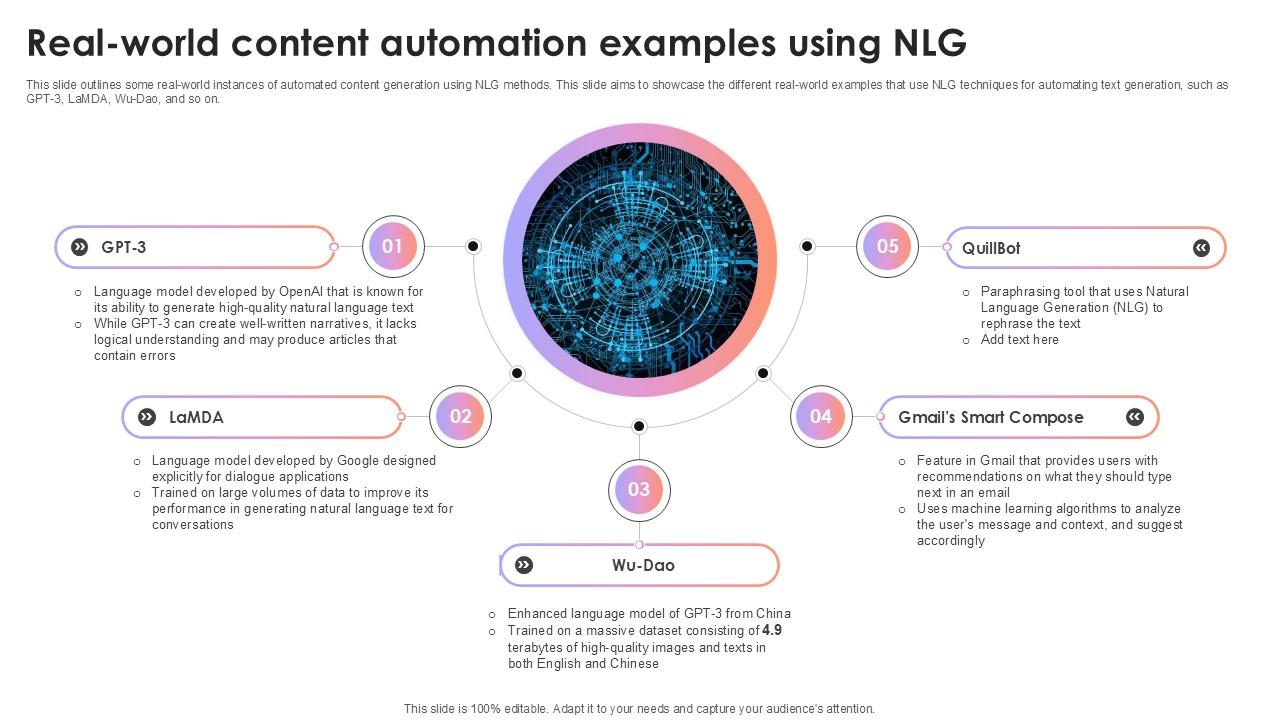 Real World Content Automation Examples Using NLG AI Content Creation It Ppt Sample