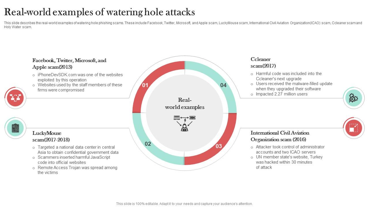 Real World Examples Of Watering Hole Attacks Man In The Middle Phishing IT