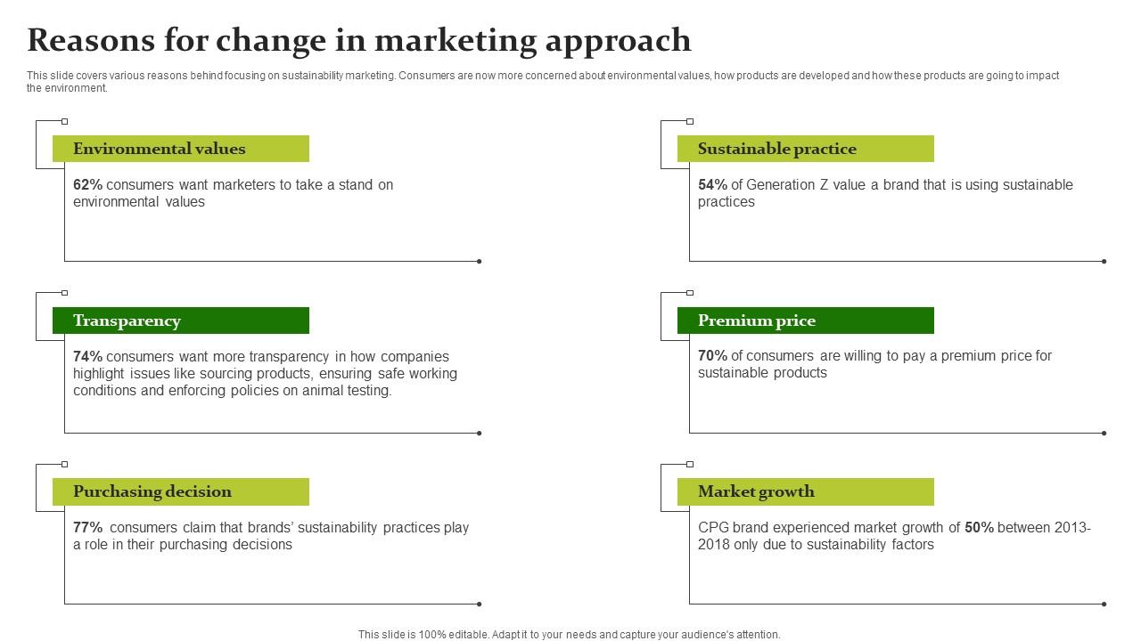 Reasons For Change In Marketing Approach Sustainable Workplace Development Clipart Pdf