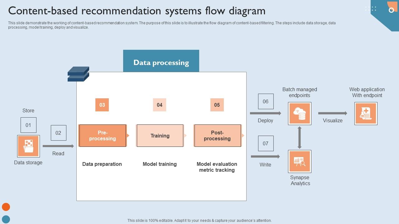 Recommendation Techniques Content Based Recommendation Systems Flow Diagram Demonstration PDF