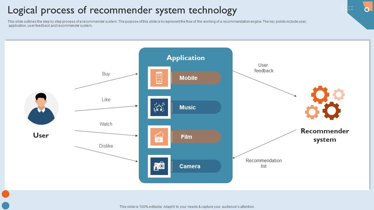 Recommendation Techniques Logical Process Of Recommender System Technology Mockup PDF