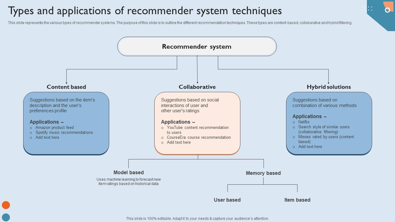Recommendation Techniques Types And Applications Of Recommender System Techniques Professional PDF